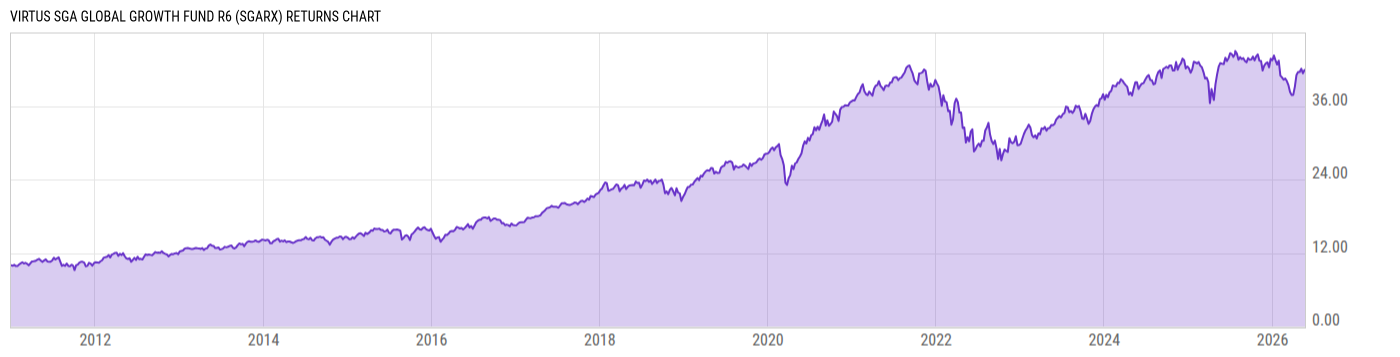 Returns Chart