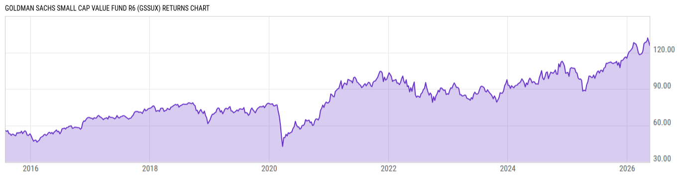 Returns Chart