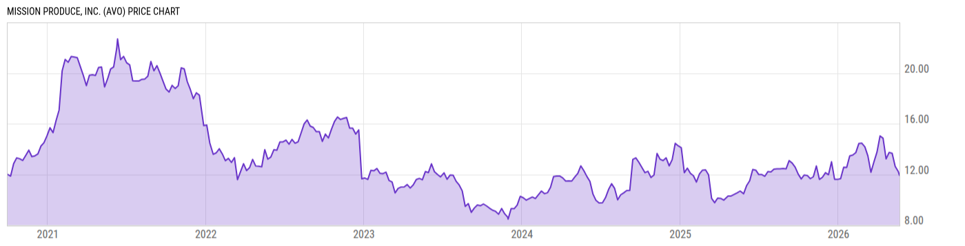 Price Chart