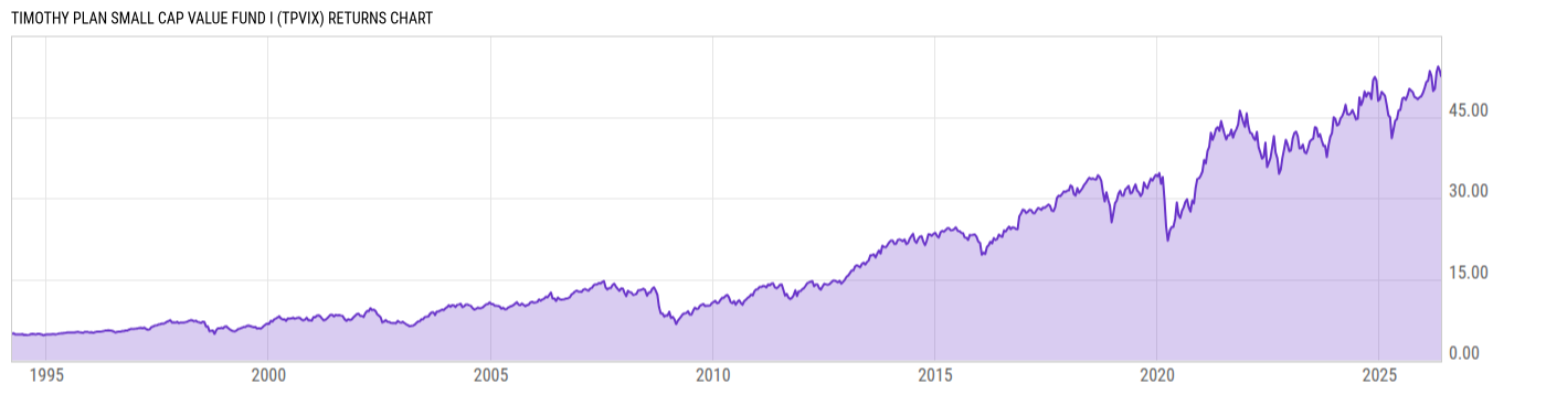 Returns Chart