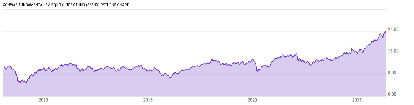 Returns Chart