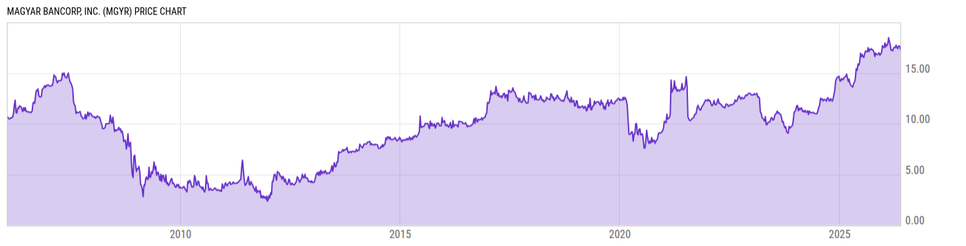 Price Chart