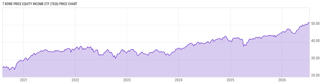 Price Chart