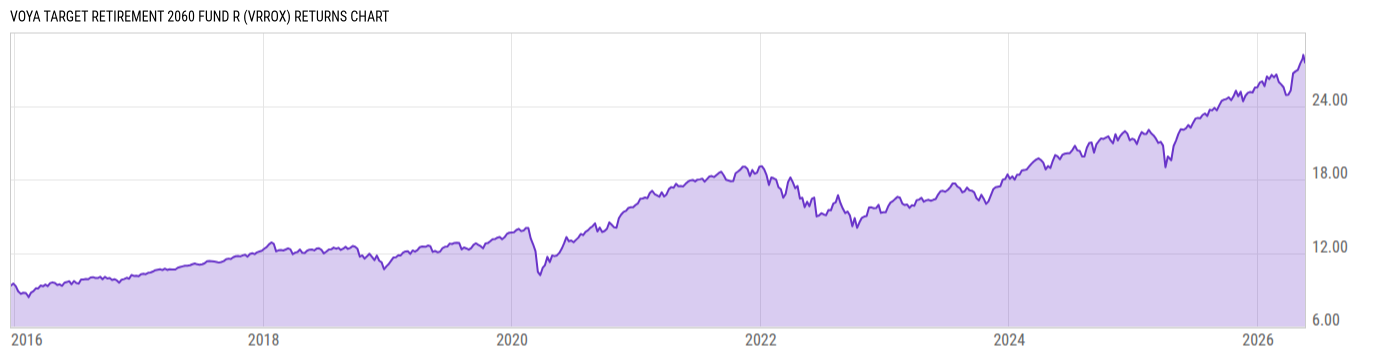 Returns Chart