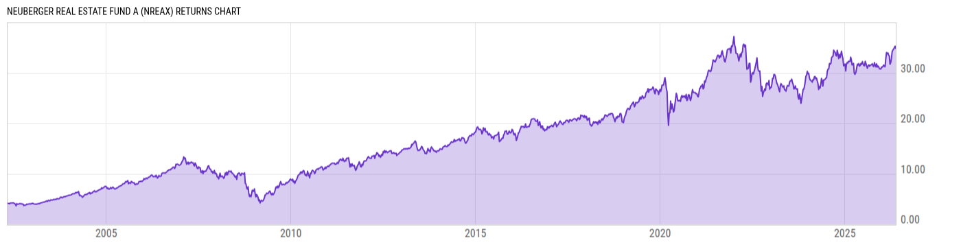 Returns Chart