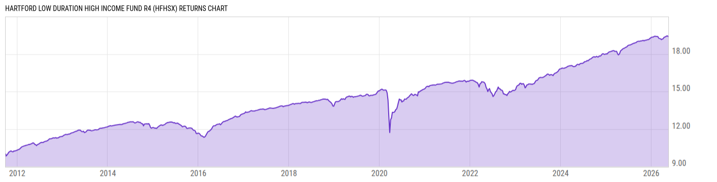 Returns Chart