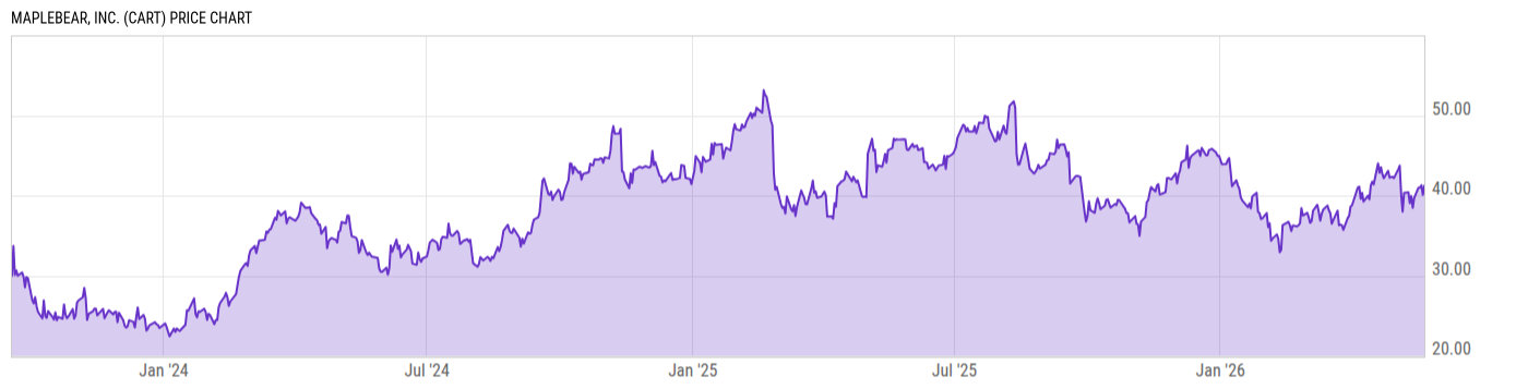 Price Chart