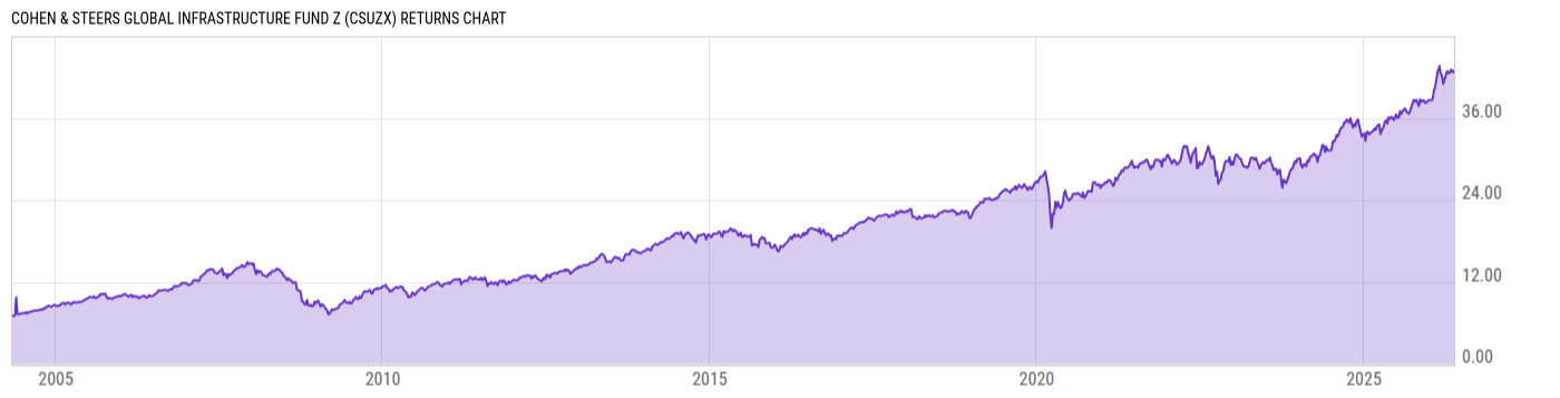 Returns Chart