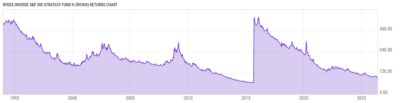 Returns Chart
