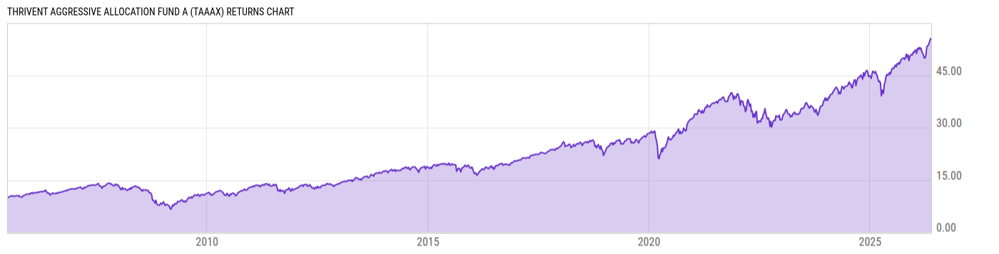 Returns Chart
