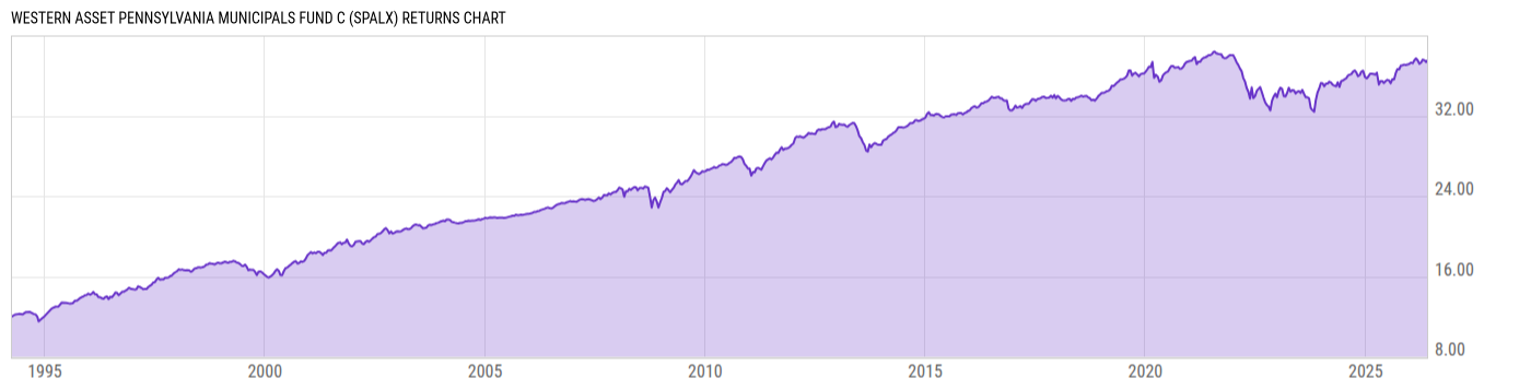 Returns Chart