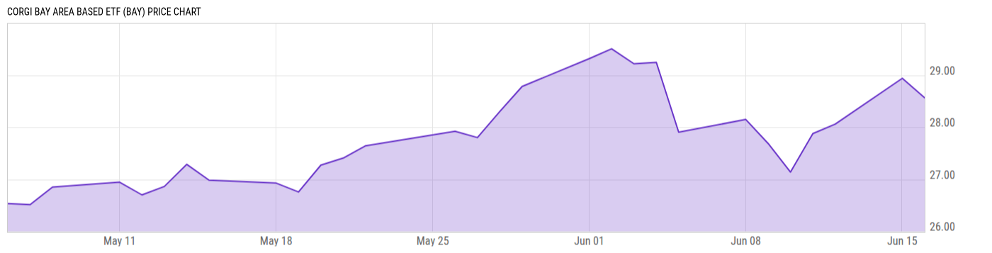 Price Chart
