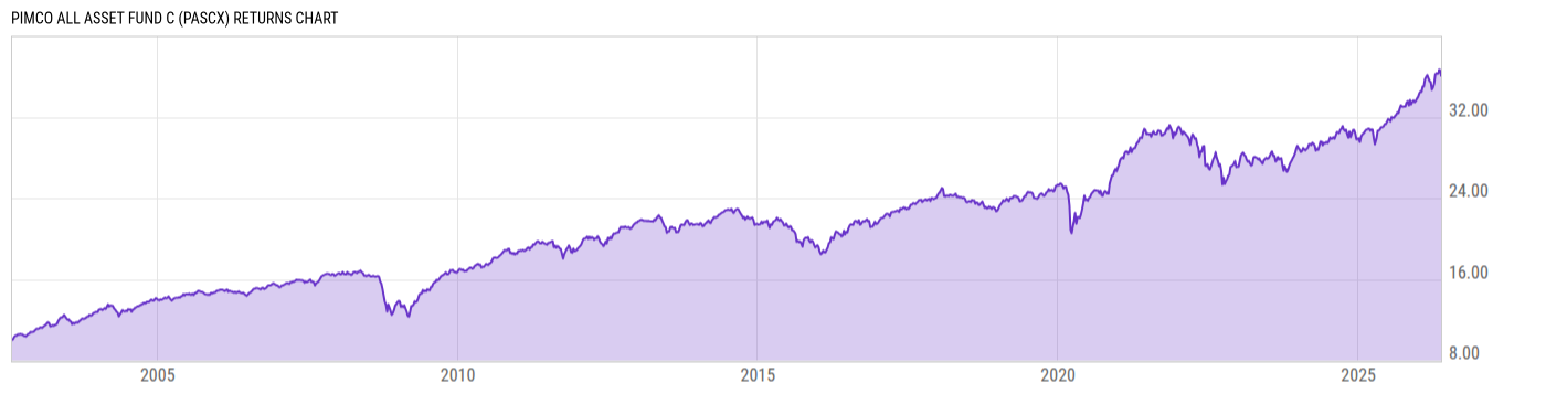 Returns Chart