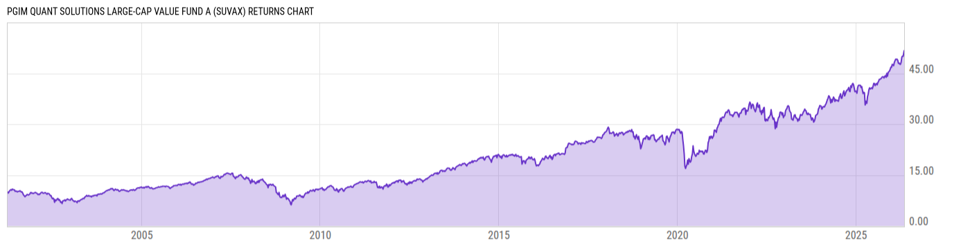 Returns Chart
