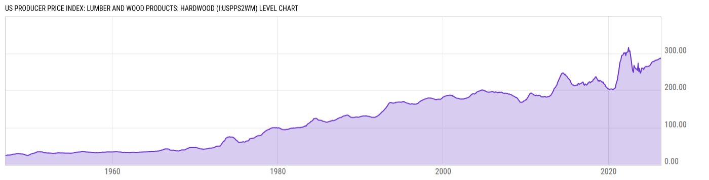 Level Chart