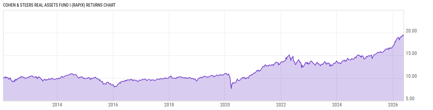 Returns Chart