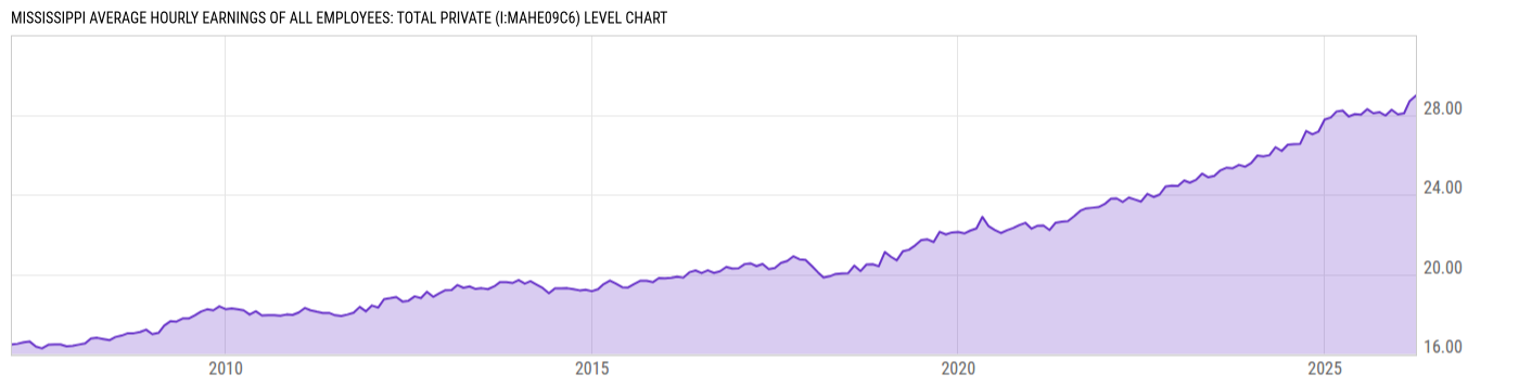 Level Chart