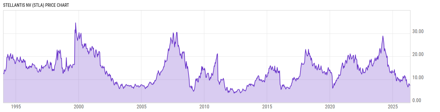 Price Chart