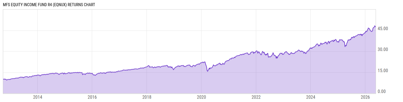 Returns Chart