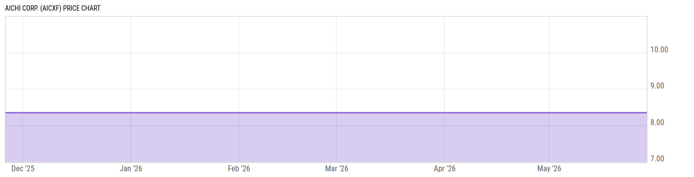Price Chart