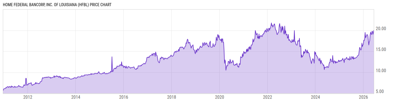 Price Chart