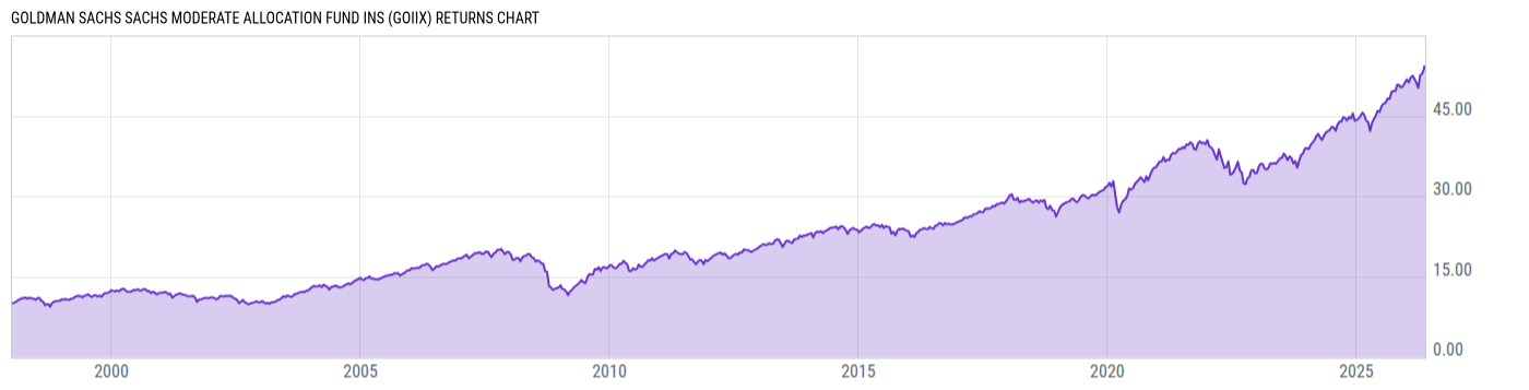 Returns Chart