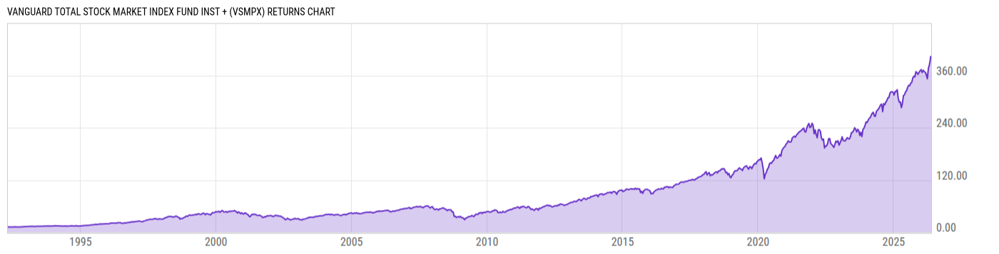 Returns Chart