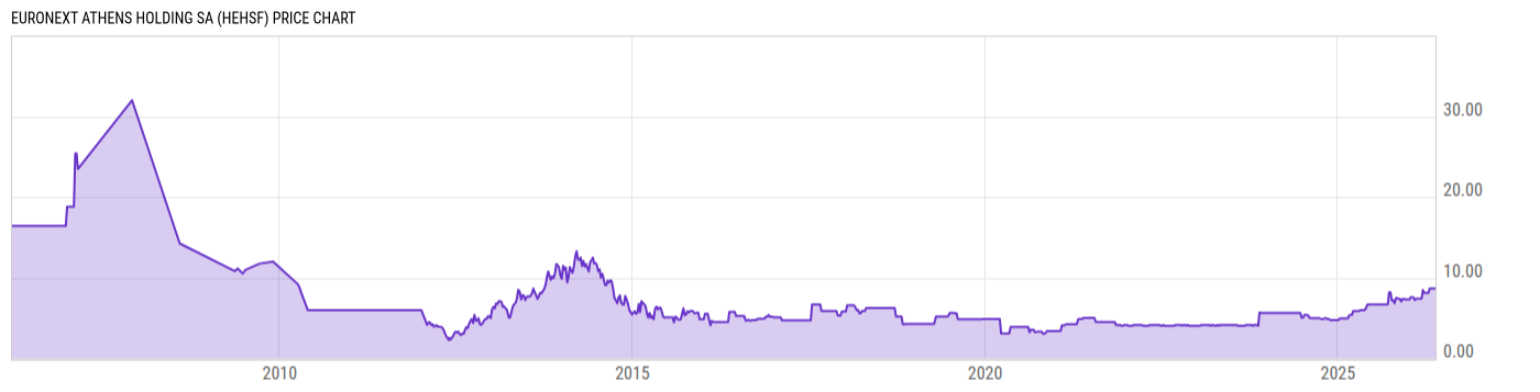 Price Chart