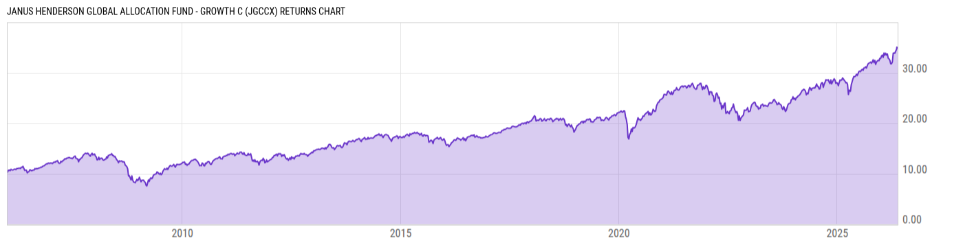 Returns Chart