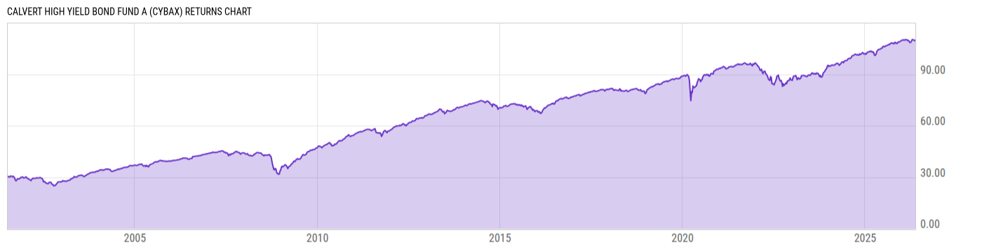 Returns Chart