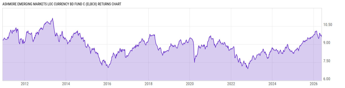 Returns Chart