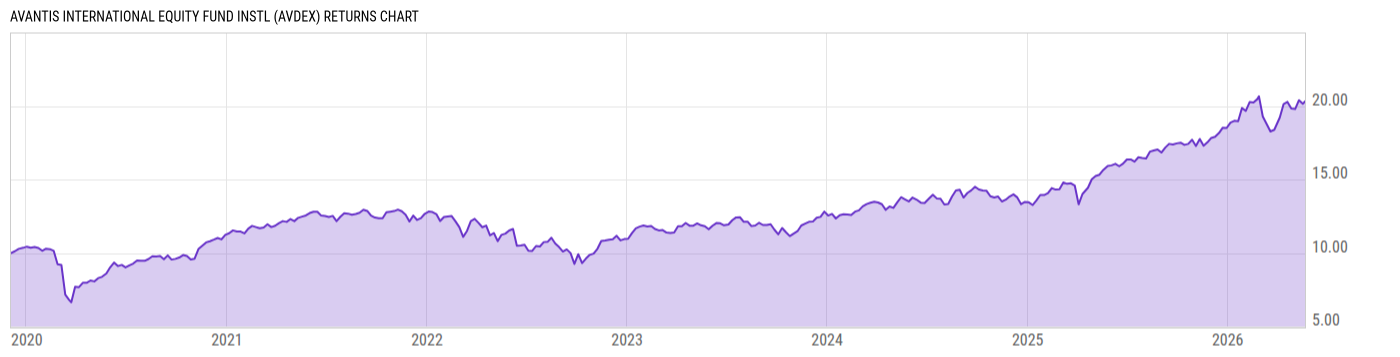 Returns Chart