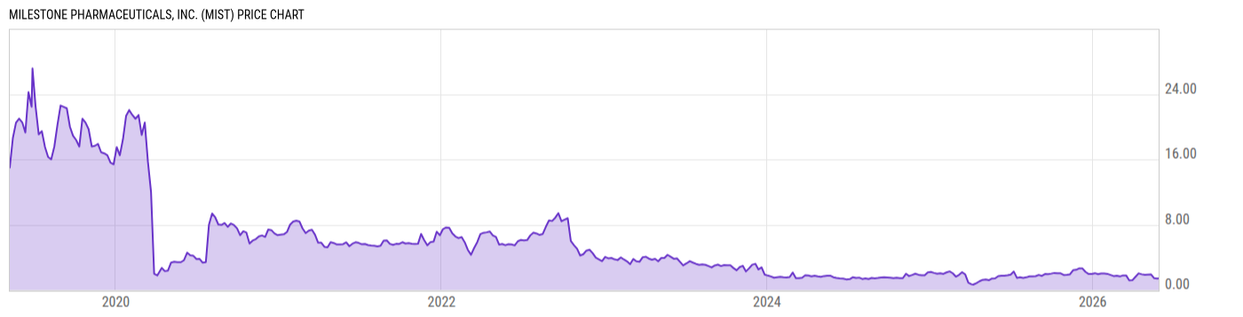 Price Chart