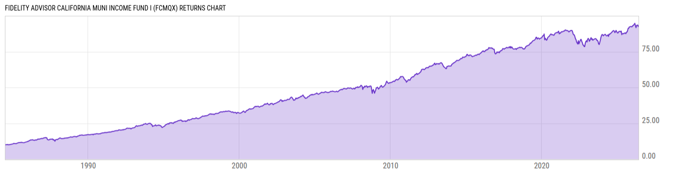 Returns Chart