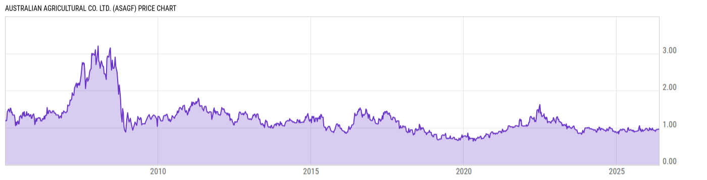 Price Chart