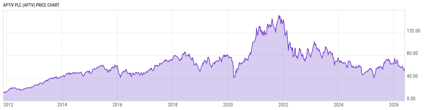 Price Chart