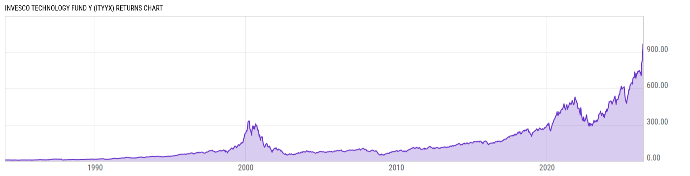 Returns Chart