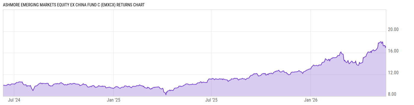 Returns Chart