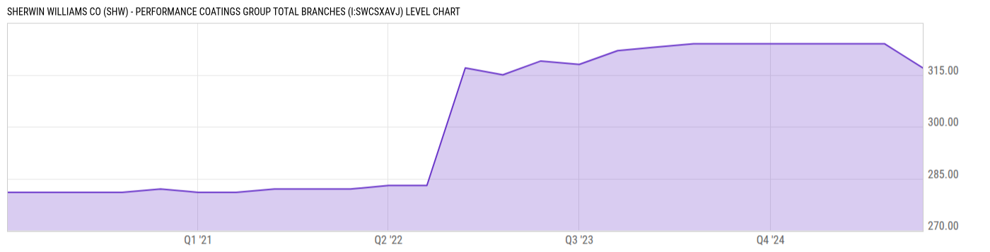 Level Chart