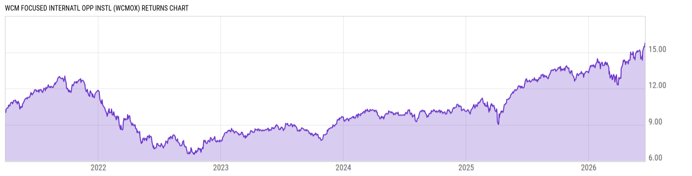 Returns Chart