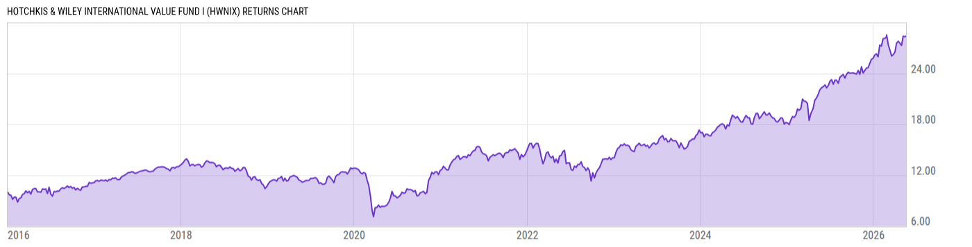 Returns Chart