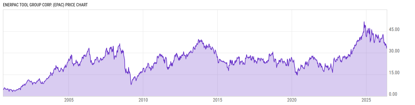 Price Chart