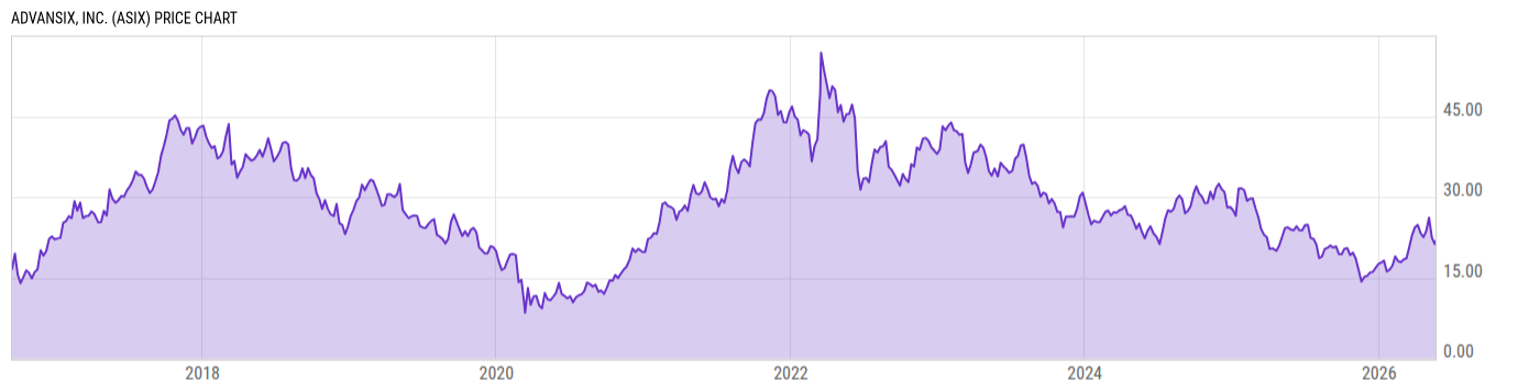 Price Chart