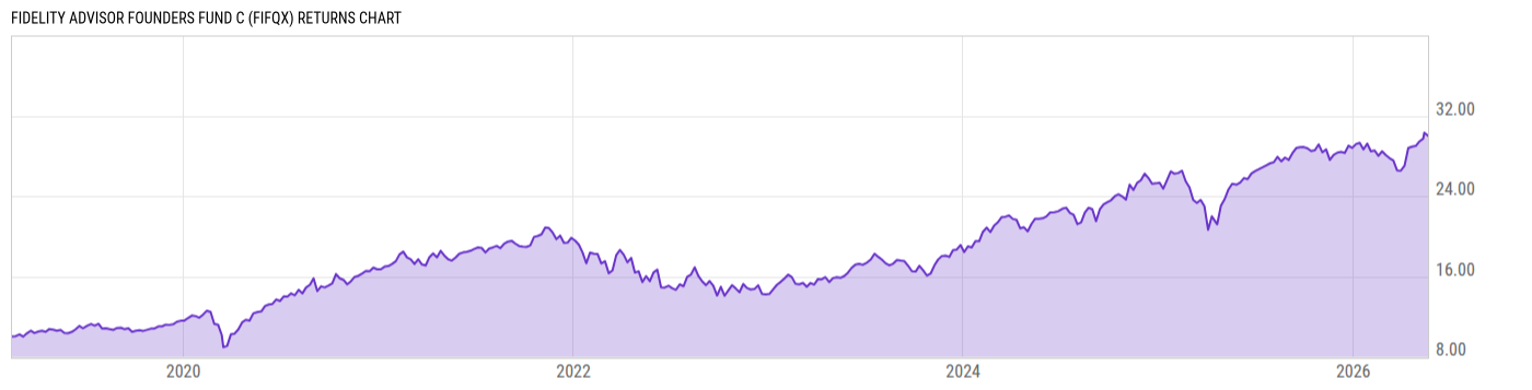 Returns Chart