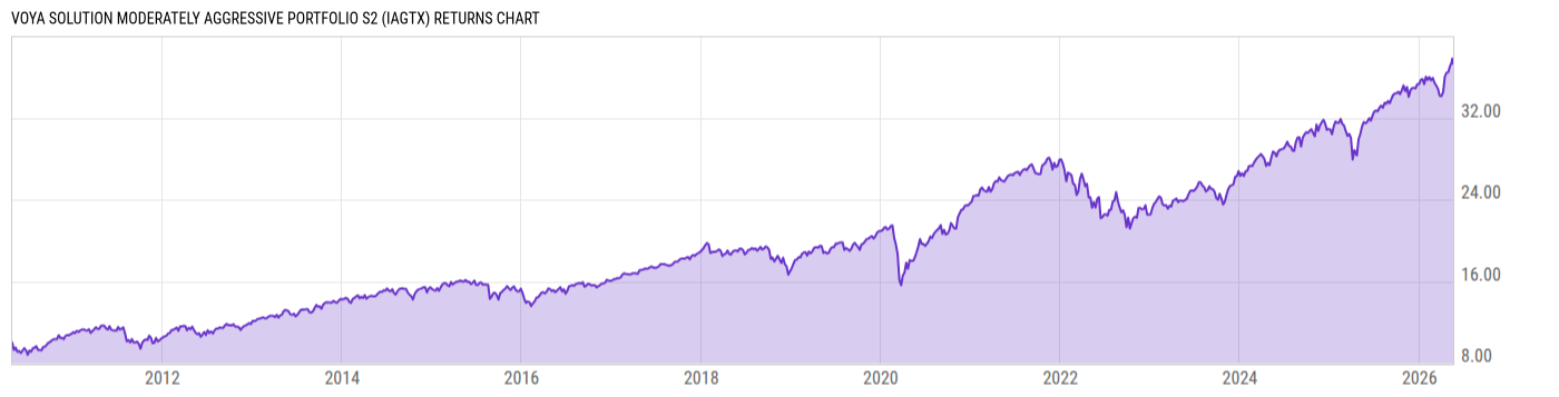 Returns Chart
