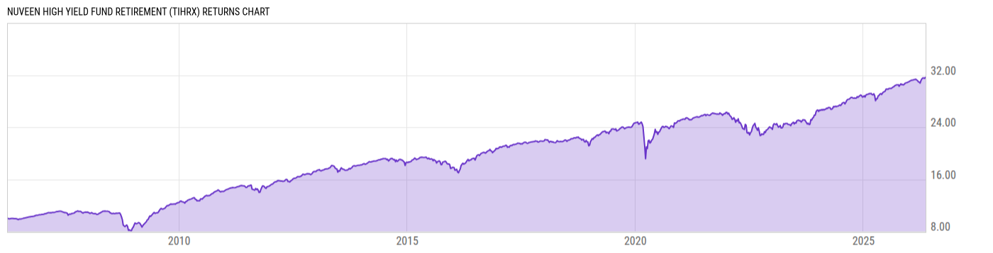 Returns Chart