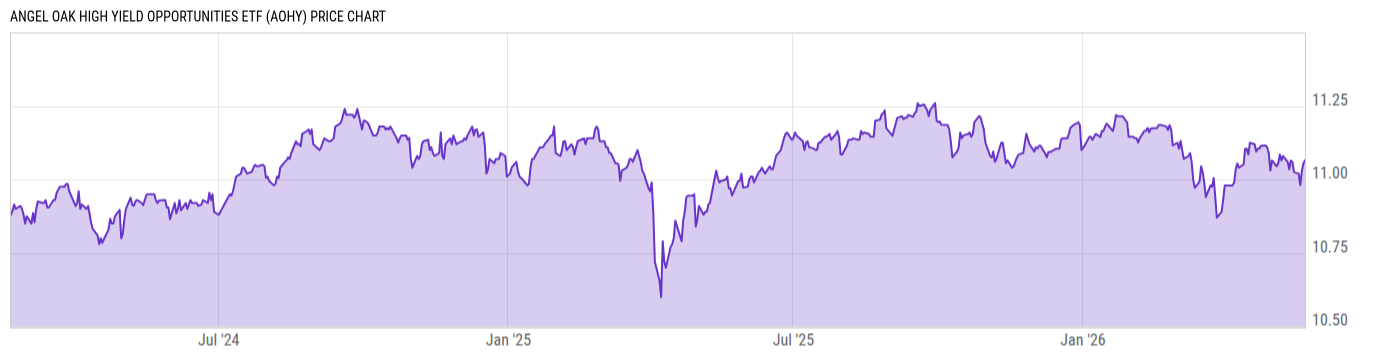 Price Chart