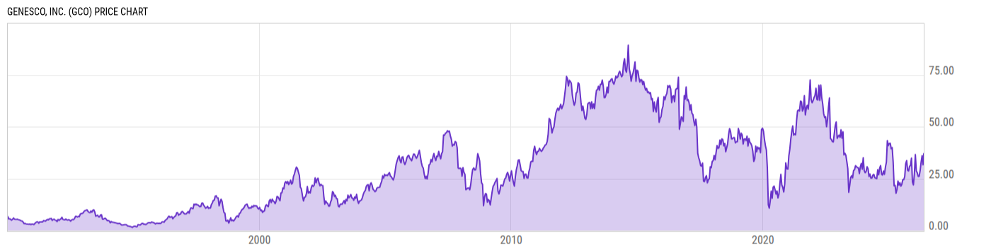 Price Chart
