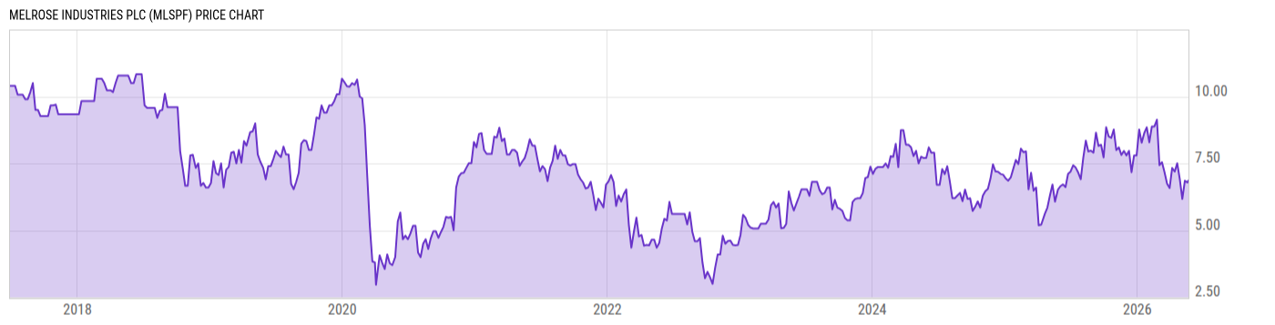 Price Chart