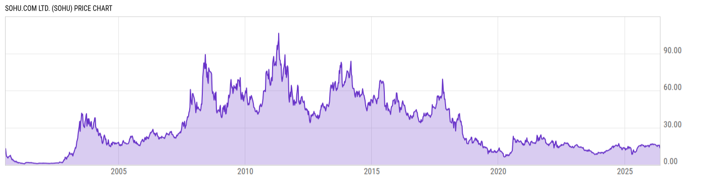Price Chart